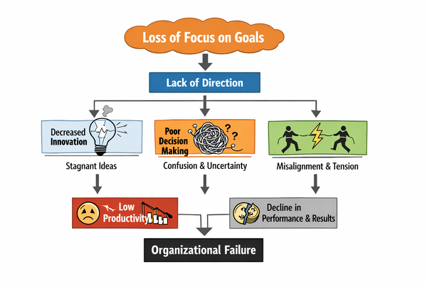 업무 목표가 흐려질 때 생기는 문제 구조 설명 이미지